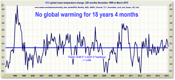 Study: Global Warming Hiatus (aka “The Pause”) Was Real
