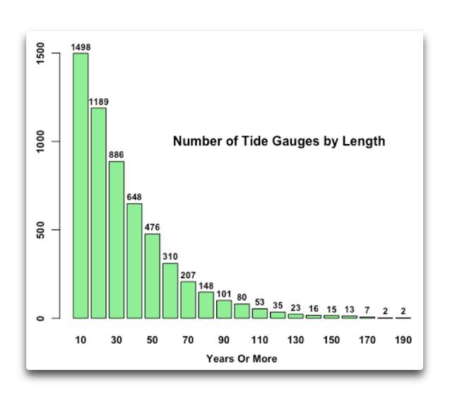 number of tide gauges by length.png