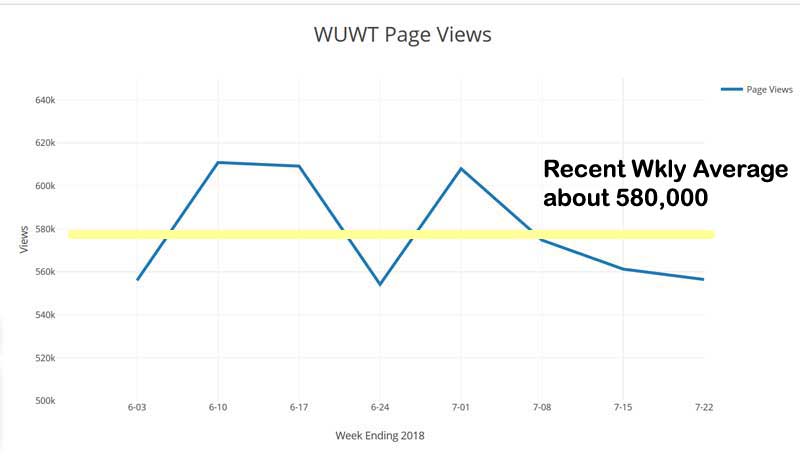 WUWT_Weekly_Page_Views