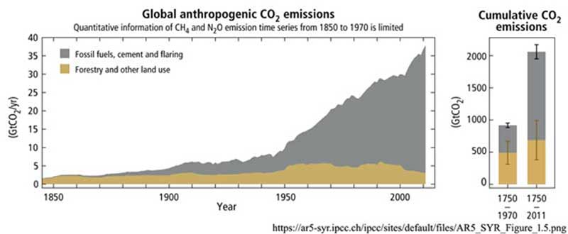 IPCC_CO2
