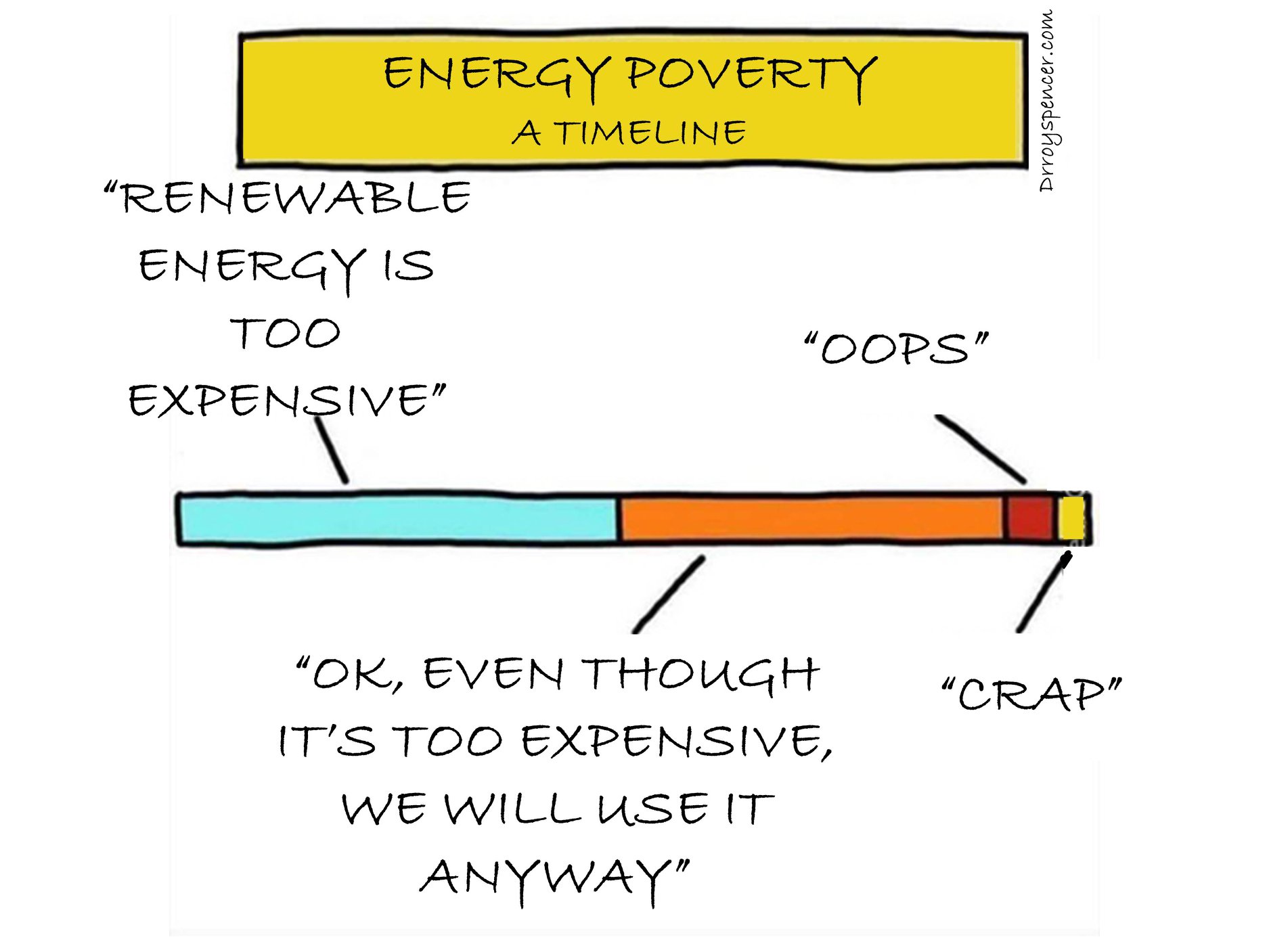 Renewables – Fossil Fuels = Energy Poverty: European Edition
