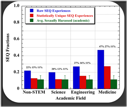 Figure 1: SEQ experiences of academic STEM females, taken from Appendix D-1 of the NAS Report. Bars are: (blue), NAS reported; (red), corrected for 0.72 factor correlation; (green), average fraction of women reporting sexual harassment across all of the academy, not just STEM, given by positive criterion answers. The whiskers indicate the variability of the criterion question from two different academic SEQ studies (±0.047). [2, 6] The NAS authors count the blue SEQ experiences as sexual harassment, no matter whether the respondents did, or not.