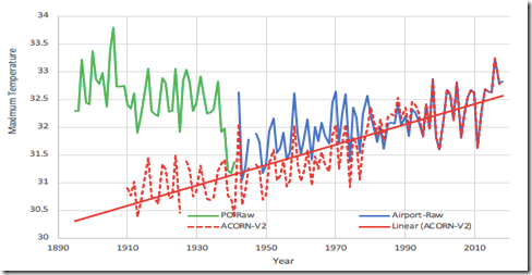 Fig. 1, Mean maximum annual temperatures as measured at the Darwin Post Office (014016) and airport (014015) shown with the new remodeled ACORN-SAT Version 2, which is the new official record for Australia.