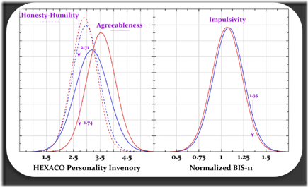 Figure 3: idealized Gaussian distributions of male (blue) or female (red) personality traits. Left: two HEXACO traits; right the BIS-11 Barratt Impulsivity trait. [9, 17] Arrows point to regions where low H-H or Agreeableness or high Impulsivity lead to difficult or impulsive personalities.