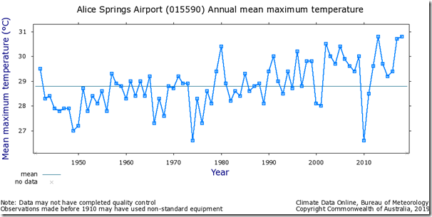 Fig. 3, Marble Bar and Alice Springs Temperature series. Marble Bar and Richmond show no significant warming while Alice Springs shows warming from 1910 but very little warming from 1880 to the present.