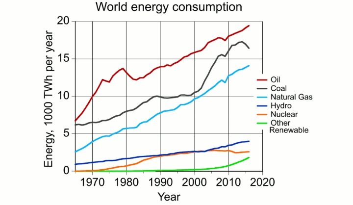 World Energy Consumption