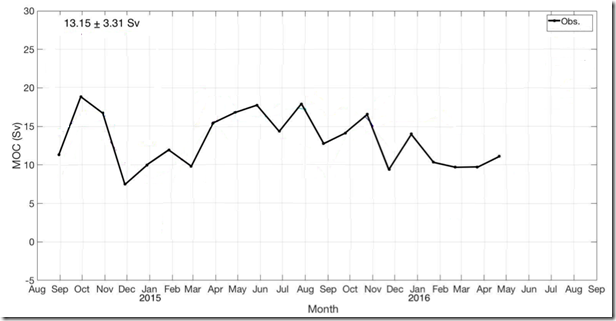 Figure 2: Twenty-one months of observational data showing large month to month variation in MOC flows.