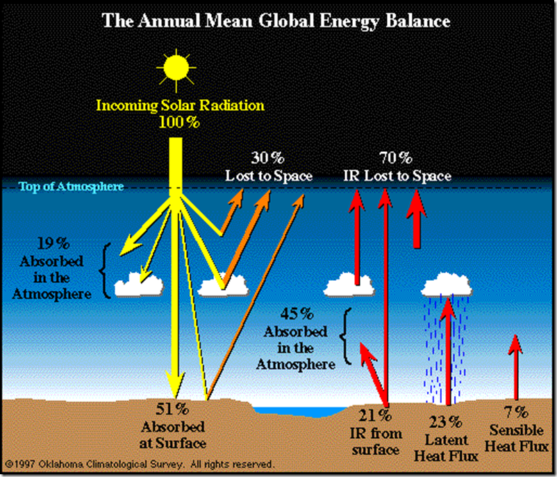 Fig. 2: – Globally Averaged Energy Budget (Oklahoma Climatological Survey, 1997).