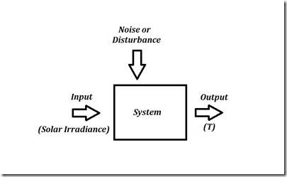Figure 2: A system with a separate input for noise and disturbance.