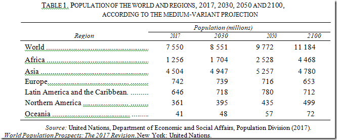 FIG 2, Population projections by region.