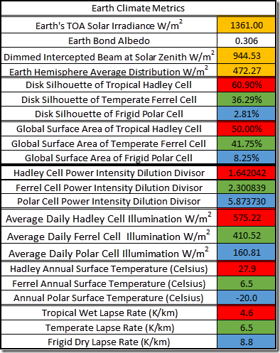 Table 2: Earth Climate Metrics used to constrain the three parallel cell climate model.