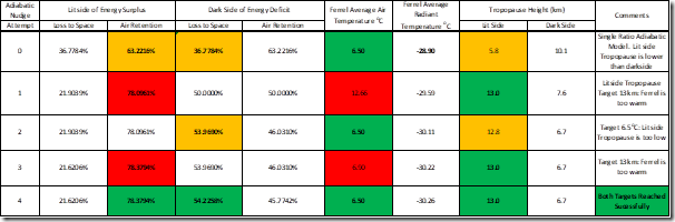 Table 7: Establishing the dual set of energy partition ratios for the Earth's Ferrel cell.