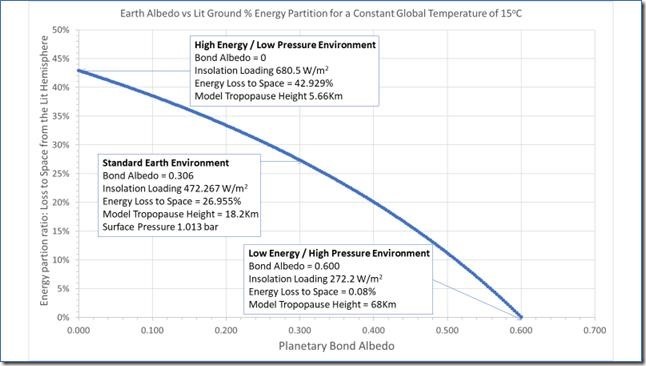 Figure 6: The Variation of Energy Partition Ratio with Power Intensity Influx for a Single Lit Hemisphere Adiabatic Model.