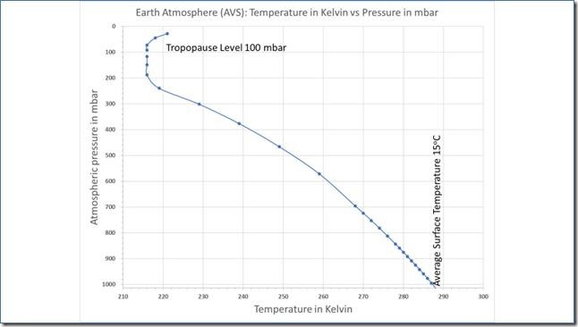 Figure 7: Earth’s Average Atmosphere Temperature Profile (AVS data).