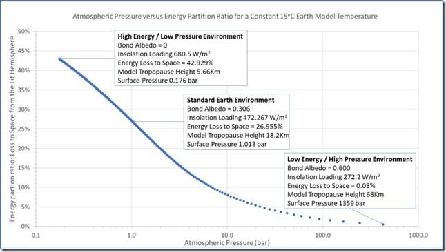Figure 9: Surface Atmospheric Pressure vs Lit Ground % Energy Partition for a Constant Earth 15oC.