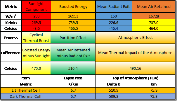 Table 9: Stable Energy Values for Noonworld achieved by Global Air Recycling using a 0.8662%A: 99.1138%S Flux Partition.