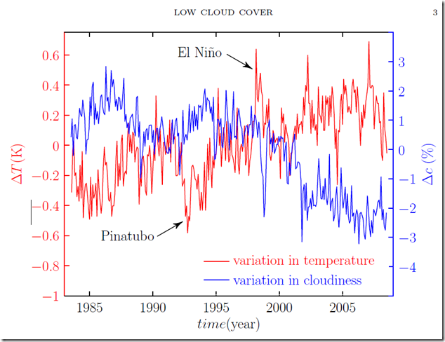 Figure 2. [2] Global temperature anomaly (red) and the global low cloud cover changes (blue) according to the observations. The anomalies are between summer 1983 and summer 2008. The time resolution of the data is one month, but the seasonal signal is removed. Zero corresponds about 15°C for the temperature and 26 % for the low cloud cover.