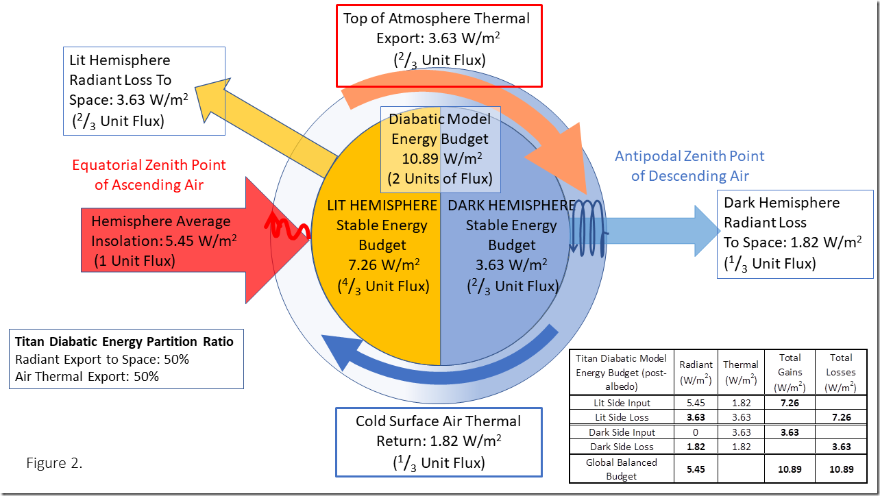 Figure 2: Dynamic-Atmosphere Energy-Transport (DAET) model of Titan: Showing Stable Diabatic Energy Vectors and Total Energy Distributions.