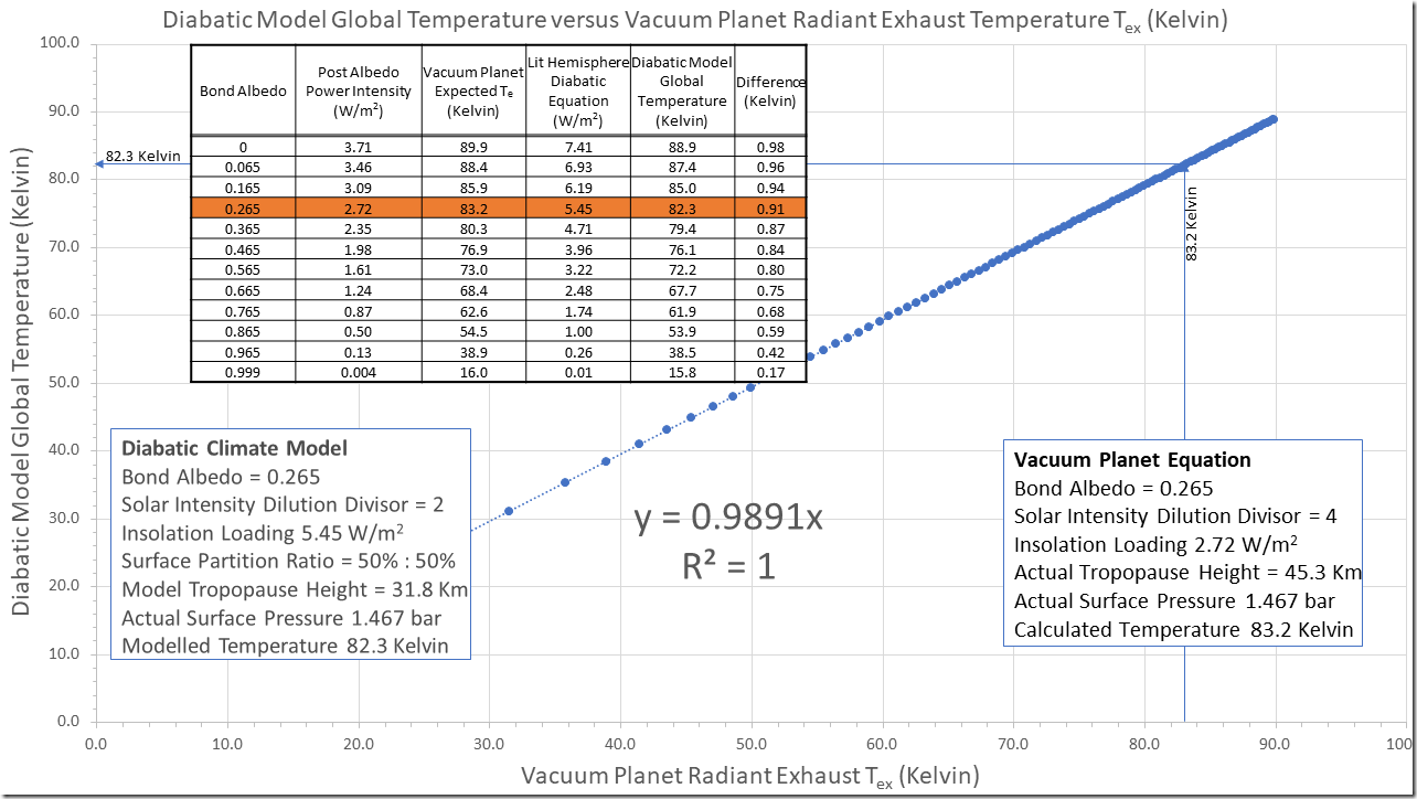 Figure 3: The Relationship between the Diabatic Climate Model Surface Temperature (Meteorology) and the Vacuum Planet Equation Top of Atmosphere Radiant Exhaust Temperature (Astronomy).