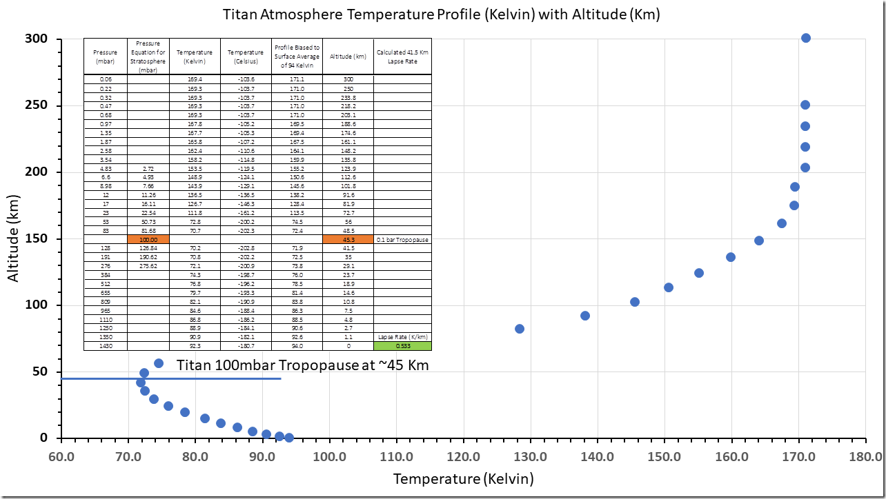 Figure 5: Titan Atmosphere Temperature Profile (Courtin and Kim, 2002 : Table 1).