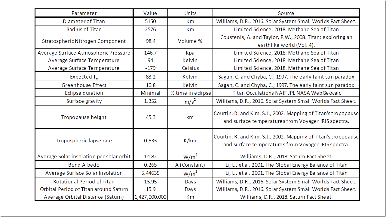 Table 2: The Metrics of Titan (Various Sources).