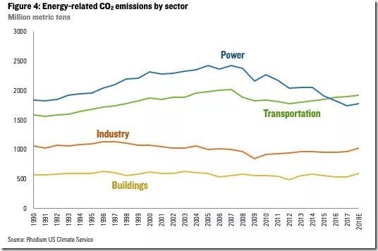 US-co2-energy-emissions