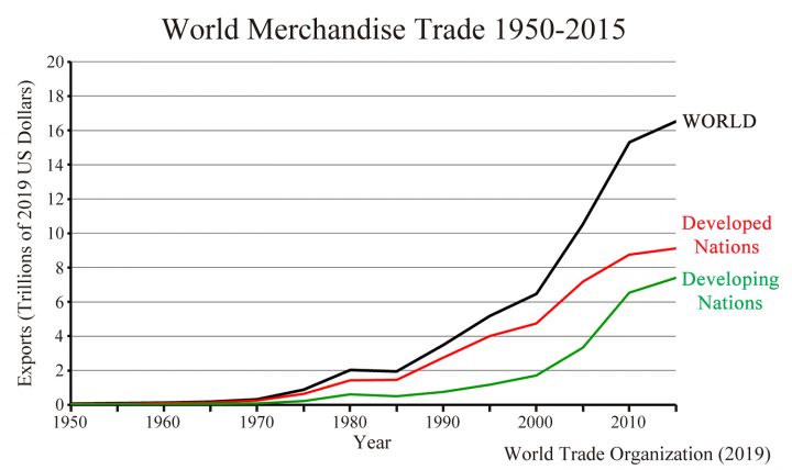 This image has an empty alt attribute; its file name is World-Trade-Graph-1950-2015-Article-720x428.jpg