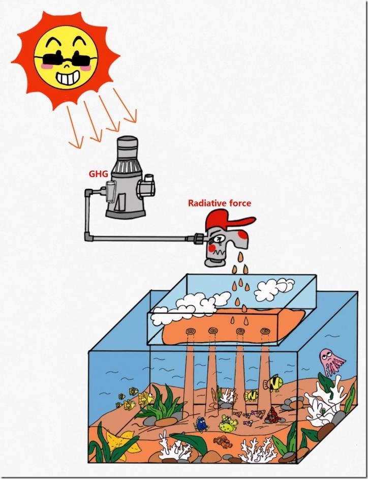 The greenhouse (GHG) effect caused by CO2 and other GHG gases acts as a "pump", feeding more and more energy into the Earth system. Most of this energy is ultimately stored in the ocean, and the warming rate of the atmosphere is affected by the air-sea energy transport. Credit: Jing Xu