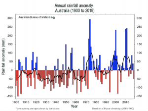 Australian annual rainfall anomaly 1900-2018