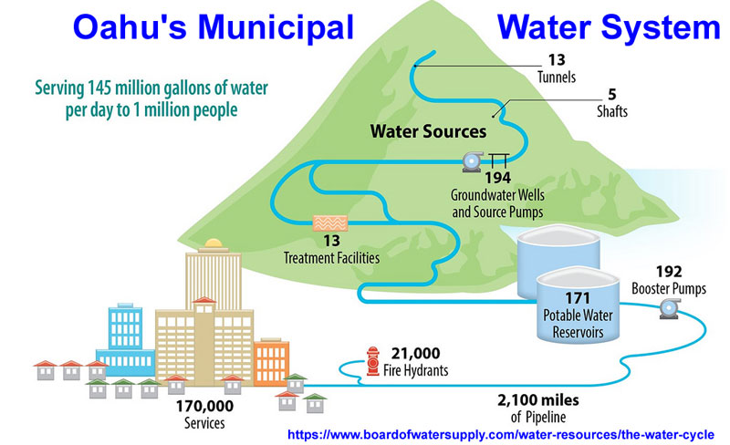Oahu_water_system