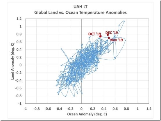 Fig. 2. UAH lower tropospheric temperature departures from the 1981-2010 average for land versus ocean, 1979 through 2019.