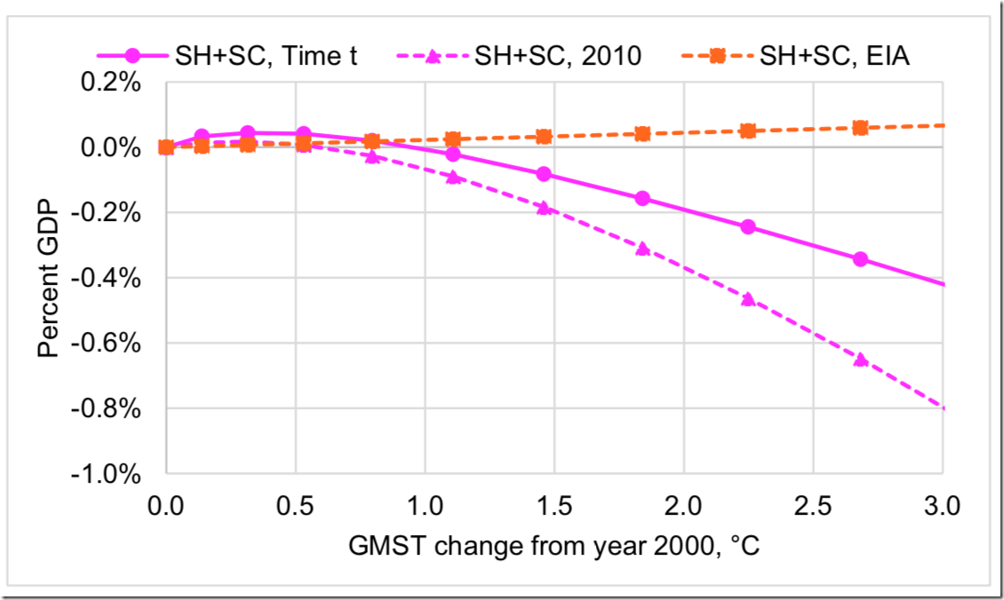 Figure 9: Economic impact of US energy expenditure as functions of GMST change, relative to 2000. Pink solid line is the Julia FUND3.9 projection. Pink dashed line is the projection with non-temperature drivers constant at 2010 values. The orange dashed line is from the EIA data.