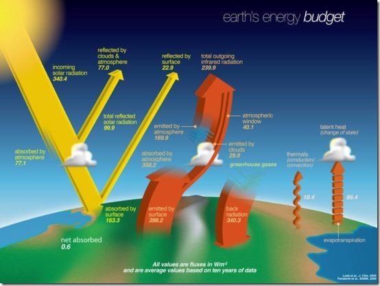 K-T-energy-budget-diagram-550x413
