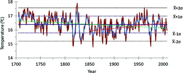 New Climate Assessment Suggests No Dangerous Warming