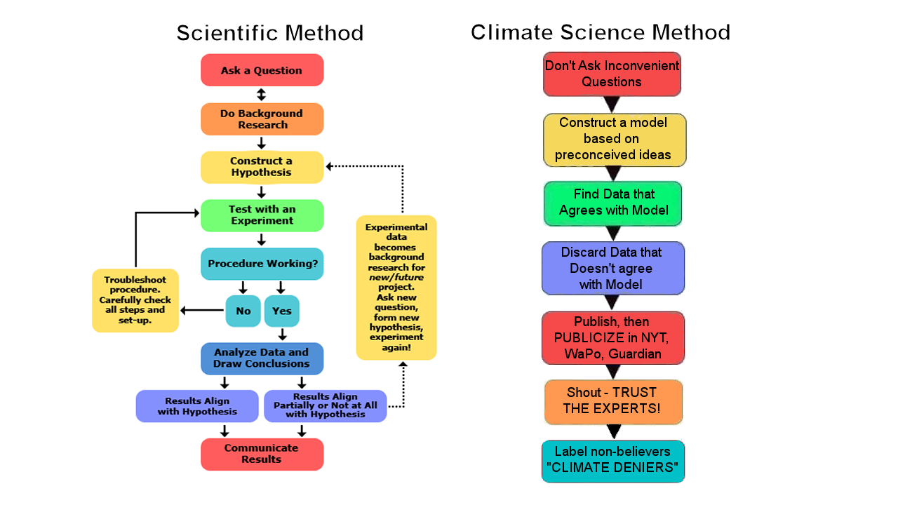 Hump Day Hilarity – How Science vs. Climate Science works