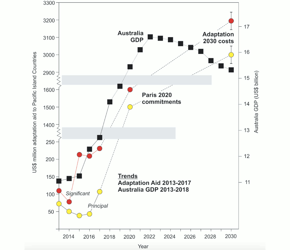Climate Adaption Cost vs Australian GDP Article Image