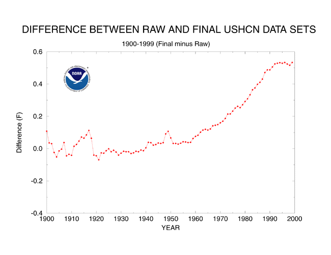 NOAA Data Manipulation USHCN