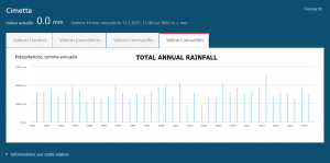 Annual rainfall Cimetta Suisse.png