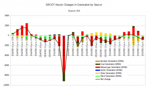 ERCOT Hourly Changes in Generation.png