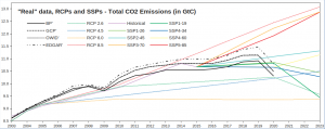Real-RCP-SSP_CO2-emissions_1.png
