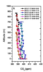 2012 Vertical CO2 Profile.jpg