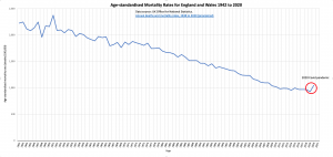 Age-standardised death rates England and Wales.png