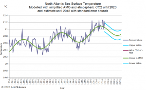 Atlantic_SST_2012_with_estimate.png