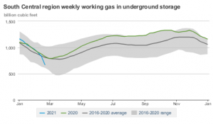 South Central Gas Storage chart.png