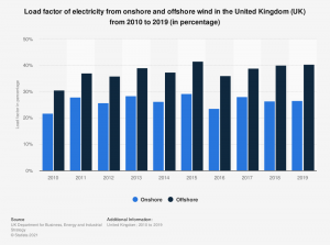 statistic_id555654_load-factor-of-electricity-from-wind-in-the-united-kingdom--uk--2010-2019.png