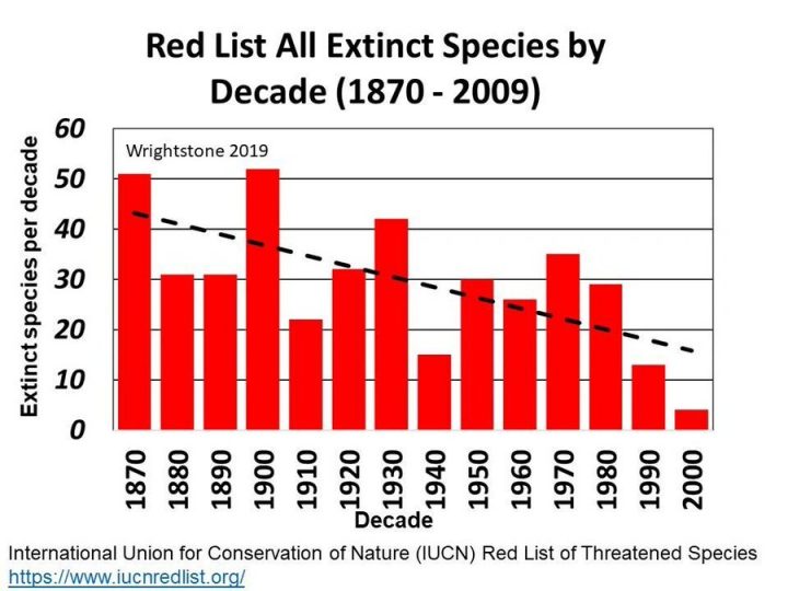 red-list-extinct-species-720x540.jpg