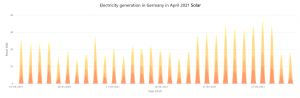 April solar generation Germany.png