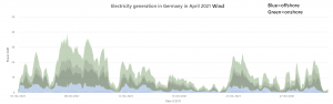 April wind generation Germany.png