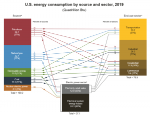US Energy Consumption by Sector 2019.png