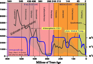 history temp CO2 phanaerozoic.png